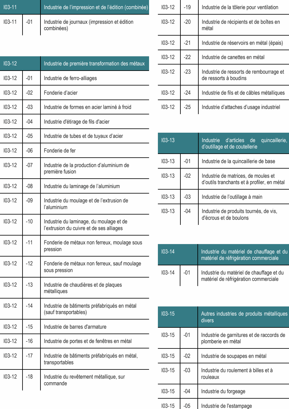 I03-12 -11 Fonderie de métaux non ferreux, moulage sous pression I03-14 Industrie du matériel de chauffage et du matériel de réfrigération commerciale I03-12 -12 Fonderie de métaux non ferreux, sauf moulage sous pression I03-14 -01 Industrie du matériel de chauffage et du matériel de réfrigération commerciale I03-12 -13 Industrie de chaudières et de plaques métalliques I03-12 -14 Industrie de bâtiments préfabriqués en métal (sauf transportables) I03-15 Autres industries de produits métalliques divers I03-12 -15 Industrie de barres d'armature I03-15 -01 Industrie de garnitures et de raccords de I03-12 -16 Industrie de portes et de fenêtres en métal plomberie en métal I03-12 -17 Industrie de bâtiments préfabriqués en métal, I03-15 -02 Industrie de soupapes en métal transportables I03-15 -03 Industrie du roulement à billes et à I03-12 -18 Industrie du revêtement métallique, sur rouleaux commande I03-15 -04 Industrie du forgeage I03-12 -22 Industrie de canettes en métal I03-12 Industrie de première transformation des métaux I03-12 -23 Industrie de ressorts de rembourrage et I03-12 -01 Industrie de ferro-alliages de ressorts à boudins I03-12 -07 Industrie de la production d’aluminium de première fusion I03-13 -02 Industrie de matrices, de moules et d’outils tranchants et à profiler, en métal I03-12 -09 Industrie du moulage et de l’extrusion de l’aluminium I03-13 -04 Industrie de produits tournés, de vis, d'écrous et de boulons I03-12 -05 Industrie de tubes et de tuyaux d’acier I03-13 Industrie d’articles de quincaillerie, d’outillage et de coutellerie I03-12 -06 Fonderie de fer I03-13 -01 Industrie de la quincaillerie de base I03-12 -08 Industrie du laminage de l’aluminium I03-13 -03 Industrie de l’outillage à main I03-11 -01 Industrie de journaux (impression et édition I03-12 -20 Industrie de récipients et de boîtes en combinées) métal I03-12 -02 Fonderie d’acier I03-12 -24 Industrie de fils et de câbles métalliques I03-12 -03 Industrie de formes en acier laminé à froid I03-12 -25 Industrie d’attaches d’usage industriel I03-12 -10 Industrie du laminage, du moulage et de l’extrusion du cuivre et de ses alliages I03-11 Industrie de l’impression et de l’édition (combinée) I03-12 -19 Industrie de la tôlerie pour ventilation I03-12 -21 Industrie de réservoirs en métal (épais) I03-12 -04 Industrie d'étirage de fils d'acier I03-15 -05 Industrie de l'estampage