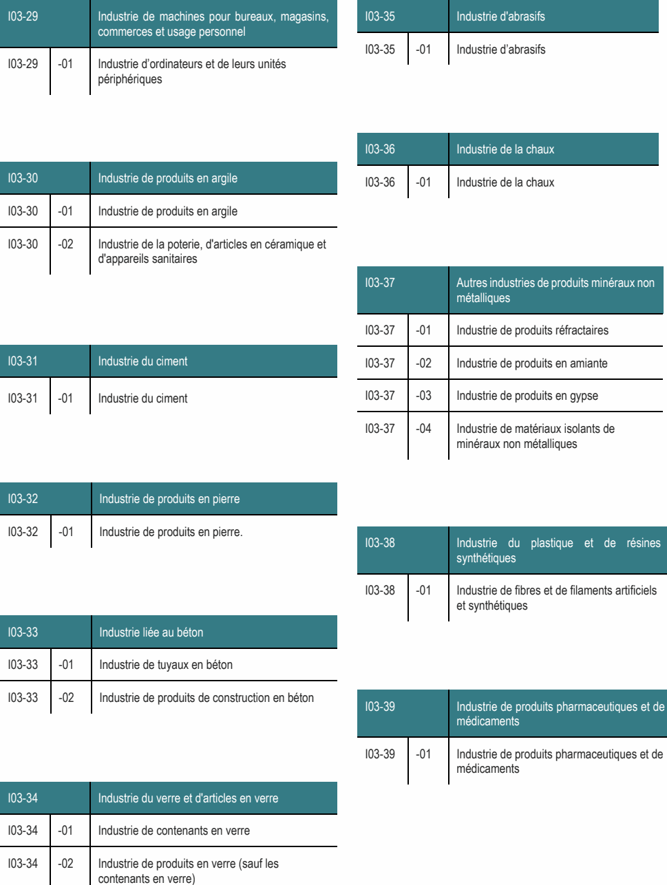 I03-29 Industrie de machines pour bureaux, magasins, I03-35 Industrie d'abrasifs commerces et usage personnel I03-35 -01 Industrie d’abrasifs I03-29 -01 Industrie d’ordinateurs et de leurs unités périphériques I03-36 Industrie de la chaux I03-30 -02 Industrie de la poterie, d'articles en céramique et d'appareils sanitaires I03-37 Autres industries de produits minéraux non métalliques I03-32 -01 Industrie de produits en pierre. I03-38 Industrie du plastique et de résines synthétiques I03-33 -02 Industrie de produits de construction en béton I03-39 Industrie de produits pharmaceutiques et de médicaments I03-30 Industrie de produits en argile I03-36 -01 Industrie de la chaux I03-31 -01 Industrie du ciment I03-37 -03 Industrie de produits en gypse I03-31 Industrie du ciment I03-37 -02 Industrie de produits en amiante I03-39 -01 Industrie de produits pharmaceutiques et de médicaments I03-38 -01 Industrie de fibres et de filaments artificiels et synthétiques I03-34 -02 Industrie de produits en verre (sauf les contenants en verre) I03-37 -04 Industrie de matériaux isolants de minéraux non métalliques I03-34 Industrie du verre et d'articles en verre I03-37 -01 Industrie de produits réfractaires I03-34 -01 Industrie de contenants en verre I03-32 Industrie de produits en pierre I03-30 -01 Industrie de produits en argile I03-33 -01 Industrie de tuyaux en béton I03-33 Industrie liée au béton