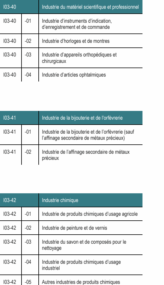I03-41 -01 Industrie de la bijouterie et de l’orfèvrerie (sauf l’affinage secondaire de métaux précieux) I03-42 -03 Industrie du savon et de composés pour le nettoyage I03-41 -02 Industrie de l’affinage secondaire de métaux précieux I03-42 -04 Industrie de produits chimiques d’usage industriel I03-40 -03 Industrie d’appareils orthopédiques et chirurgicaux I03-40 -01 Industrie d’instruments d’indication, d’enregistrement et de commande I03-40 Industrie du matériel scientifique et professionnel I03-42 -01 Industrie de produits chimiques d’usage agricole I03-41 Industrie de la bijouterie et de l'orfèvrerie I03-42 -05 Autres industries de produits chimiques I03-40 -02 Industrie d’horloges et de montres I03-42 -02 Industrie de peinture et de vernis I03-40 -04 Industrie d’articles ophtalmiques I03-42 Industrie chimique
