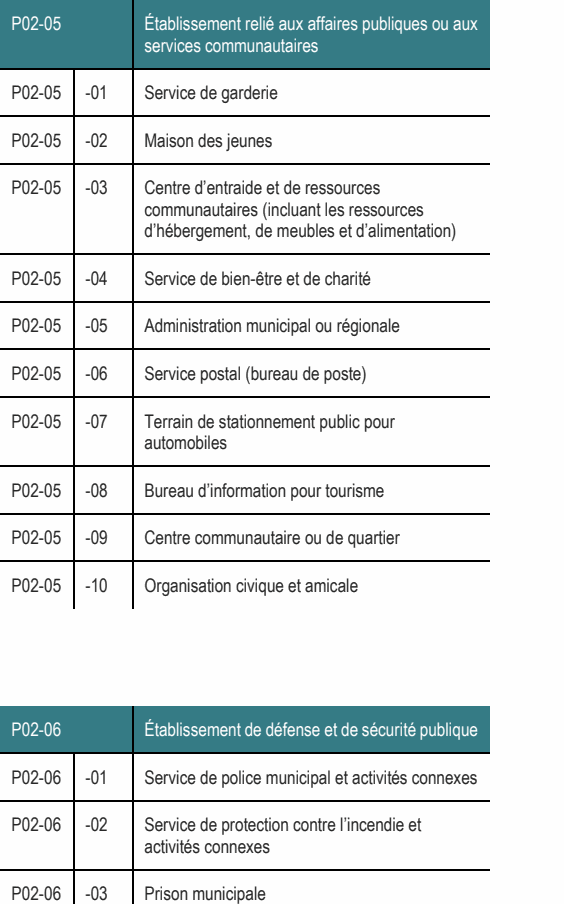 P02-05 -03 Centre d’entraide et de ressources communautaires (incluant les ressources d’hébergement, de meubles et d’alimentation) P02-05 Établissement relié aux affaires publiques ou aux services communautaires P02-06 -02 Service de protection contre l’incendie et activités connexes P02-05 -07 Terrain de stationnement public pour automobiles P02-06 Établissement de défense et de sécurité publique P02-06 -01 Service de police municipal et activités connexes P02-05 -05 Administration municipal ou régionale P02-05 -09 Centre communautaire ou de quartier P02-05 -08 Bureau d’information pour tourisme P02-05 -04 Service de bien-être et de charité P02-05 -06 Service postal (bureau de poste) P02-05 -10 Organisation civique et amicale P02-05 -01 Service de garderie P02-05 -02 Maison des jeunes P02-06 -03 Prison municipale