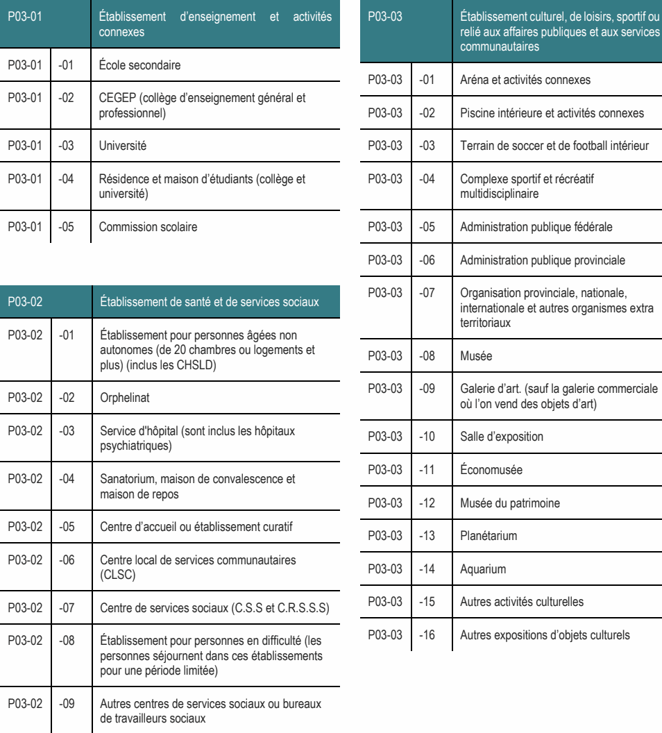 P03-02 -01 Établissement pour personnes âgées non autonomes (de 20 chambres ou logements et P03-03 -08 Musée plus) (inclus les CHSLD) P03-03 -09 Galerie d’art. (sauf la galerie commerciale P03-01 -01 École secondaire P03-03 -01 Aréna et activités connexes P03-01 -02 CEGEP (collège d’enseignement général et professionnel) P03-03 -02 Piscine intérieure et activités connexes P03-02 -06 Centre local de services communautaires P03-03 -14 Aquarium (CLSC) P03-03 -15 Autres activités culturelles P03-01 Établissement d’enseignement et activités P03-03 Établissement culturel, de loisirs, sportif ou connexes relié aux affaires publiques et aux services communautaires P03-02 -03 Service d'hôpital (sont inclus les hôpitaux P03-03 -10 Salle d’exposition psychiatriques) P03-03 -11 Économusée P03-02 -07 Centre de services sociaux (C.S.S et C.R.S.S.S) P03-03 -16 Autres expositions d’objets culturels P03-02 Établissement de santé et de services sociaux internationale et autres organismes extra territoriaux P03-02 -04 Sanatorium, maison de convalescence et maison de repos P03-03 -12 Musée du patrimoine P03-01 -04 Résidence et maison d’étudiants (collège et P03-03 -04 Complexe sportif et récréatif université) multidisciplinaire P03-02 -08 Établissement pour personnes en difficulté (les personnes séjournent dans ces établissements pour une période limitée) P03-02 -02 Orphelinat où l’on vend des objets d’art) P03-02 -05 Centre d’accueil ou établissement curatif P03-03 -13 Planétarium P03-02 -09 Autres centres de services sociaux ou bureaux de travailleurs sociaux P03-01 -03 Université P03-03 -03 Terrain de soccer et de football intérieur P03-01 -05 Commission scolaire P03-03 -05 Administration publique fédérale P03-03 -07 Organisation provinciale, nationale, P03-03 -06 Administration publique provinciale