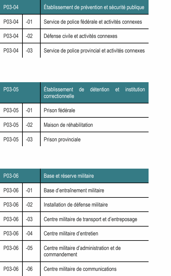 P03-05 -03 Prison provinciale P03-06 Base et réserve militaire P03-05 Établissement de détention et institution correctionnelle P03-06 -05 Centre militaire d’administration et de commandement P03-04 -03 Service de police provincial et activités connexes P03-04 Établissement de prévention et sécurité publique P03-04 -01 Service de police fédérale et activités connexes P03-06 -03 Centre militaire de transport et d’entreposage P03-04 -02 Défense civile et activités connexes P03-06 -06 Centre militaire de communications P03-06 -02 Installation de défense militaire P03-06 -01 Base d’entraînement militaire P03-06 -04 Centre militaire d’entretien P03-05 -02 Maison de réhabilitation P03-05 -01 Prison fédérale