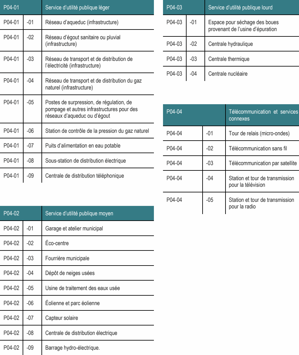 P04-01 -03 Réseau de transport et de distribution de P04-03 -03 Centrale thermique l’électricité (infrastructure) P04-03 -04 Centrale nucléaire P04-01 -04 Réseau de transport et de distribution du gaz naturel (infrastructure) P04-01 -01 Réseau d’aqueduc (infrastructure) P04-03 -01 Espace pour séchage des boues provenant de l’usine d’épuration P04-01 -02 Réseau d’égout sanitaire ou pluvial (infrastructure) P04-03 -02 Centrale hydraulique P04-01 -05 Postes de surpression, de régulation, de pompage et autres infrastructures pour des P04-04 Télécommunication et services réseaux d’aqueduc ou d’égout connexes P04-04 -05 Station et tour de transmission pour la radio P04-02 Service d’utilité publique moyen P04-01 -09 Centrale de distribution téléphonique P04-04 -04 Station et tour de transmission pour la télévision P04-01 -06 Station de contrôle de la pression du gaz naturel P04-04 -01 Tour de relais (micro-ondes) P04-01 -07 Puits d’alimentation en eau potable P04-04 -02 Télécommunication sans fil P04-01 -08 Sous-station de distribution électrique P04-04 -03 Télécommunication par satellite P04-01 Service d’utilité publique léger P04-03 Service d’utilité publique lourd P04-02 -05 Usine de traitement des eaux usée P04-02 -08 Centrale de distribution électrique P04-02 -01 Garage et atelier municipal P04-02 -09 Barrage hydro-électrique. P04-02 -06 Éolienne et parc éolienne P04-02 -04 Dépôt de neiges usées P04-02 -03 Fourrière municipale P04-02 -07 Capteur solaire P04-02 -02 Éco-centre