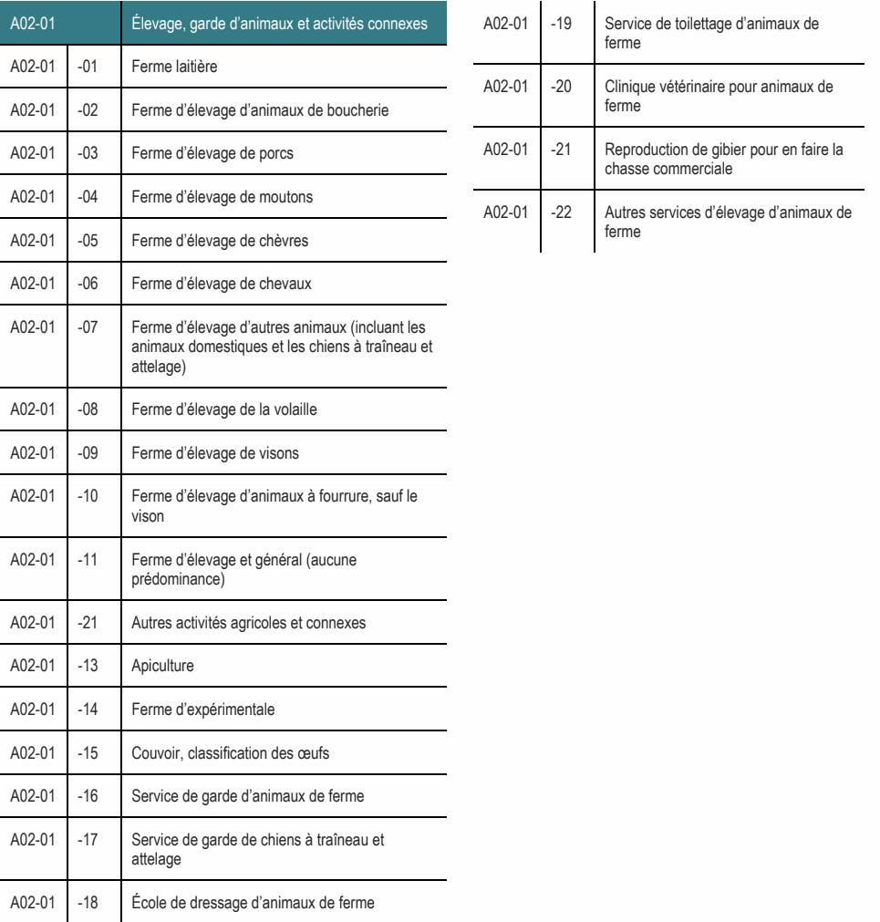 A02-01 -02 Ferme d’élevage d’animaux de boucherie A02-01 -21 Reproduction de gibier pour en faire la A02-01 -03 Ferme d’élevage de porcs chasse commerciale A02-01 -01 Ferme laitière A02-01 -20 Clinique vétérinaire pour animaux de ferme A02-01 -04 Ferme d’élevage de moutons A02-01 -22 Autres services d’élevage d’animaux de ferme A02-01 Élevage, garde d’animaux et activités connexes A02-01 -19 Service de toilettage d’animaux de ferme A02-01 -07 Ferme d’élevage d’autres animaux (incluant les animaux domestiques et les chiens à traîneau et attelage) A02-01 -10 Ferme d’élevage d’animaux à fourrure, sauf le vison A02-01 -17 Service de garde de chiens à traîneau et attelage A02-01 -11 Ferme d’élevage et général (aucune prédominance) A02-01 -18 École de dressage d’animaux de ferme A02-01 -21 Autres activités agricoles et connexes A02-01 -16 Service de garde d’animaux de ferme A02-01 -15 Couvoir, classification des œufs A02-01 -08 Ferme d’élevage de la volaille A02-01 -06 Ferme d’élevage de chevaux A02-01 -05 Ferme d’élevage de chèvres A02-01 -09 Ferme d’élevage de visons A02-01 -14 Ferme d’expérimentale A02-01 -13 Apiculture