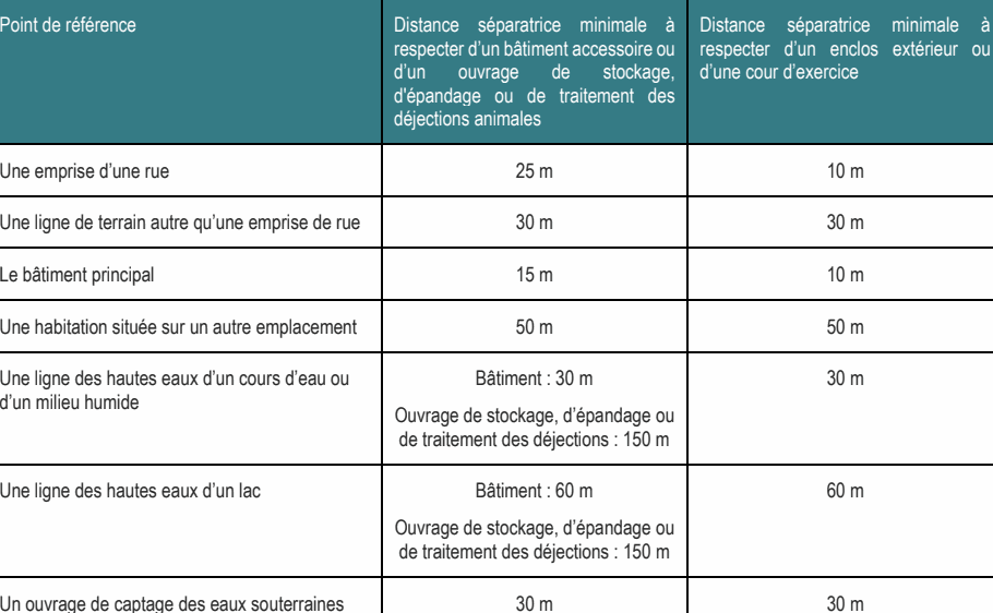 Point de référence Distance séparatrice minimale à Distance séparatrice minimale à respecter d’un bâtiment accessoire ou respecter d’un enclos extérieur ou d’un ouvrage de stockage, d’une cour d’exercice d'épandage ou de traitement des déjections animales Une ligne des hautes eaux d’un cours d’eau ou Bâtiment : 30 m 30 m d’un milieu humide Ouvrage de stockage, d’épandage ou de traitement des déjections : 150 m Une emprise d’une rue 25 m 10 m Une ligne de terrain autre qu’une emprise de rue 30 m 30 m Le bâtiment principal 15 m 10 m Une habitation située sur un autre emplacement 50 m 50 m Une ligne des hautes eaux d’un lac Bâtiment : 60 m 60 m Un ouvrage de captage des eaux souterraines 30 m 30 m Ouvrage de stockage, d’épandage ou de traitement des déjections : 150 m