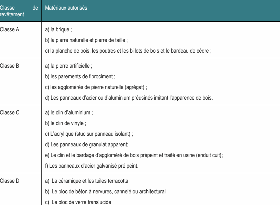 Classe de Matériaux autorisés revêtement e) Le clin et le bardage d’aggloméré de bois prépeint et traité en usine (enduit cuit); d) Les panneaux d’acier ou d’aluminium préusinés imitant l’apparence de bois. c) la planche de bois, les poutres et les billots de bois et le bardeau de cèdre ; Classe D a) La céramique et les tuiles terracotta b) Le bloc de béton à nervures, cannelé ou architectural c) les agglomérés de pierre naturelle (agrégat) ; Classe C a) le clin d’aluminium ; f) Les panneaux d’acier galvanisé pré peint. Classe B a) la pierre artificielle ; c) L’acrylique (stuc sur panneau isolant) ; d) Les panneaux de granulat apparent; b) la pierre naturelle et pierre de taille ; Classe A a) la brique ; b) les parements de fibrociment ; c) Le bloc de verre translucide b) le clin de vinyle ;