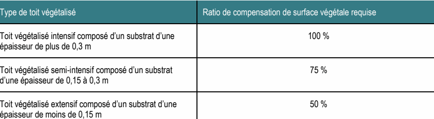 Toit végétalisé intensif composé d’un substrat d’une 100 % épaisseur de plus de 0,3 m Toit végétalisé semi-intensif composé d’un substrat 75 % d’une épaisseur de 0,15 à 0,3 m Toit végétalisé extensif composé d’un substrat d’une 50 % épaisseur de moins de 0,15 m Type de toit végétalisé Ratio de compensation de surface végétale requise