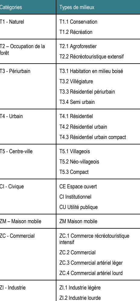 T5.3 Compact CI - Civique CE Espace ouvert T2 – Occupation de la T2.1 Agroforestier forêt T2.2 Récréotouristique extensif ZC - Commercial ZC.1 Commerce récréotouristique intensif ZC.2 Commercial ZC.3 Commercial artériel léger T3 - Périurbain T3.1 Habitation en milieu boisé ZI - Industrie ZI.1 Industrie légère T1 - Naturel T1.1 Conservation ZM – Maison mobile ZM Maison mobile Catégories Types de milieux T4 - Urbain T4.1 Résidentiel T5 - Centre-ville T5.1 Villageois T4.3 Résidentiel urbain compact ZC.4 Commercial artériel lourd T3.3 Résidentiel périurbain T4.2 Résidentiel urbain ZI.2 Industrie lourde T5.2 Néo-villageois CU Utilité publique T3.4 Semi urbain T1.2 Récréation CI Institutionnel T3.2 Villégiature