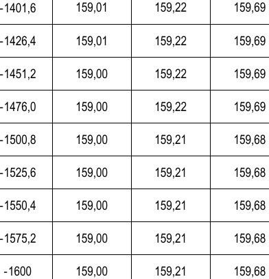 ‐1451,2 159,00 159,22 159,69 ‐1476,0 159,00 159,22 159,69 ‐1500,8 159,00 159,21 159,68 ‐1525,6 159,00 159,21 159,68 ‐1550,4 159,00 159,21 159,68 ‐1575,2 159,00 159,21 159,68 ‐1600 159,00 159,21 159,68