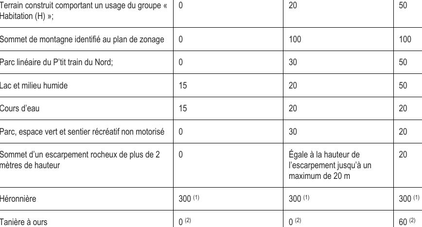 Sommet d’un escarpement rocheux de plus de 2 mètres de hauteur 0 Égale à la hauteur de l’escarpement jusqu’à un maximum de 20 m 20 Habitation (H) »; 0 20 50 Parc, espace vert et sentier récréatif non motorisé 0 30 20 Héronnière 300 (1) 300 (1) 300 (1) Tanière à ours 0 (2) 0 (2) 60 (2) Sommet de montagne identifié au plan de zonage 0 100 100 Parc linéaire du P’tit train du Nord; 0 30 50 Lac et milieu humide 15 20 50 Cours d’eau 15 20 20