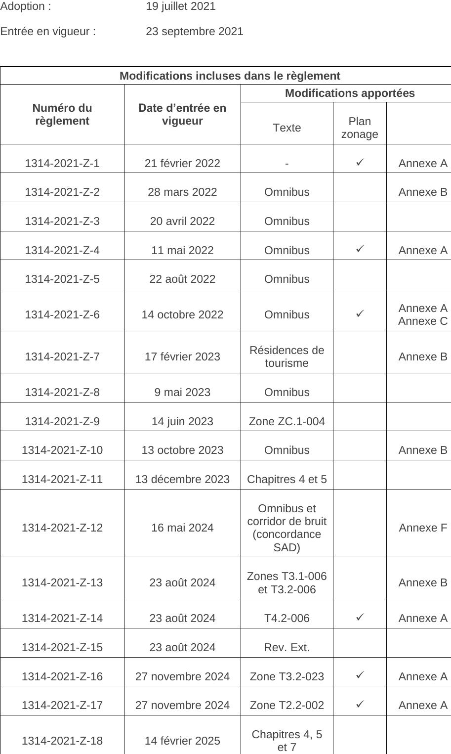 Adoption : 19 juillet 2021 Entrée en vigueur : 23 septembre 2021 Modifications incluses dans le règlement Numéro du règlement Date d’entrée en vigueur Modifications apportées Texte Plan zonage 1314-2021-Z-1 21 février 2022 - ✓ Annexe A 1314-2021-Z-2 28 mars 2022 Omnibus Annexe B 1314-2021-Z-3 20 avril 2022 Omnibus 1314-2021-Z-4 11 mai 2022 Omnibus ✓ Annexe A 1314-2021-Z-5 22 août 2022 Omnibus 1314-2021-Z-6 14 octobre 2022 Omnibus ✓ Annexe A Annexe C 1314-2021-Z-7 17 février 2023 Résidences de tourisme Annexe B 1314-2021-Z-8 9 mai 2023 Omnibus 1314-2021-Z-9 14 juin 2023 Zone ZC.1-004 1314-2021-Z-10 13 octobre 2023 Omnibus Annexe B 1314-2021-Z-11 13 décembre 2023 Chapitres 4 et 5 1314-2021-Z-12 16 mai 2024 Omnibus et corridor de bruit (concordance SAD) Annexe F 1314-2021-Z-13 23 août 2024 Zones T3.1-006 et T3.2-006 Annexe B 1314-2021-Z-14 23 août 2024 T4.2-006 ✓ Annexe A 1314-2021-Z-15 23 août 2024 Rev. Ext. 1314-2021-Z-16 27 novembre 2024 Zone T3.2-023 ✓ Annexe A 1314-2021-Z-17 27 novembre 2024 Zone T2.2-002 ✓ Annexe A 1314-2021-Z-18 14 février 2025 Chapitres 4, 5 et 7