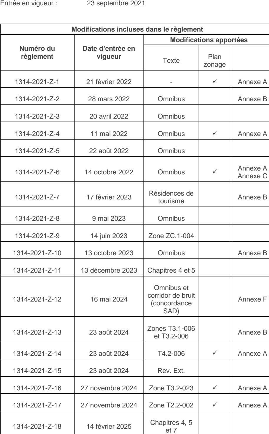 1314-2021-Z-8 9 mai 2023 Omnibus 1314-2021-Z-9 14 juin 2023 Zone ZC.1-004 1314-2021-Z-10 13 octobre 2023 Omnibus Annexe B 1314-2021-Z-11 13 décembre 2023 Chapitres 4 et 5 Omnibus et corridor de bruit 1314-2021-Z-12 16 mai 2024 Annexe F (concordance SAD) Zones T3.1-006 1314-2021-Z-13 23 août 2024 Annexe B et T3.2-006 1314-2021-Z-14 23 août 2024 T4.2-006 ✓ Annexe A 1314-2021-Z-15 23 août 2024 Rev. Ext. 1314-2021-Z-16 27 novembre 2024 Zone T3.2-023 ✓ Annexe A 1314-2021-Z-17 27 novembre 2024 Zone T2.2-002 ✓ Annexe A Chapitres 4, 5 1314-2021-Z-18 14 février 2025 et 7 Entrée en vigueur : 23 septembre 2021 Modifications incluses dans le règlement Modifications apportées Numéro du Date d’entrée en règlement vigueur Plan Texte zonage 1314-2021-Z-1 21 février 2022 - ✓ Annexe A 1314-2021-Z-2 28 mars 2022 Omnibus Annexe B 1314-2021-Z-3 20 avril 2022 Omnibus 1314-2021-Z-4 11 mai 2022 Omnibus ✓ Annexe A 1314-2021-Z-5 22 août 2022 Omnibus Annexe A 1314-2021-Z-6 14 octobre 2022 Omnibus ✓ Annexe C Résidences de 1314-2021-Z-7 17 février 2023 Annexe B tourisme