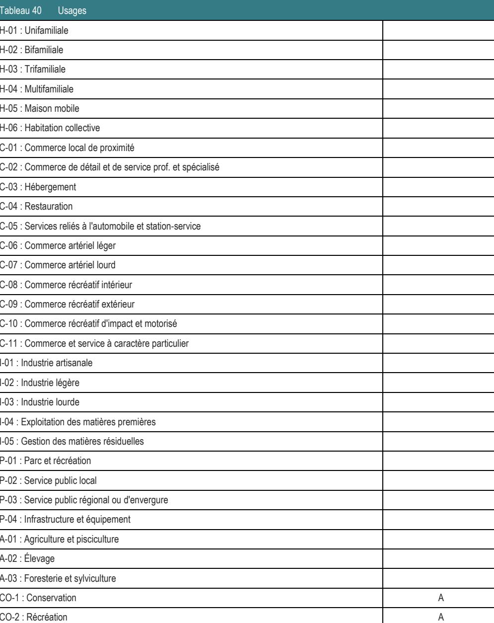 A-03 : Foresterie et sylviculture CO-1 : Conservation A CO-2 : Récréation A C-02 : Commerce de détail et de service prof. et spécialisé C-11 : Commerce et service à caractère particulier C-05 : Services reliés à l'automobile et station-service C-10 : Commerce récréatif d'impact et motorisé P-03 : Service public régional ou d'envergure I-05 : Gestion des matières résiduelles I-04 : Exploitation des matières premières C-01 : Commerce local de proximité C-09 : Commerce récréatif extérieur C-08 : Commerce récréatif intérieur P-04 : Infrastructure et équipement A-01 : Agriculture et pisciculture C-06 : Commerce artériel léger C-07 : Commerce artériel lourd H-06 : Habitation collective P-02 : Service public local I-01 : Industrie artisanale P-01 : Parc et récréation Tableau 40 Usages H-05 : Maison mobile I-02 : Industrie légère I-03 : Industrie lourde C-03 : Hébergement H-04 : Multifamiliale C-04 : Restauration H-01 : Unifamiliale H-03 : Trifamiliale H-02 : Bifamiliale A-02 : Élevage
