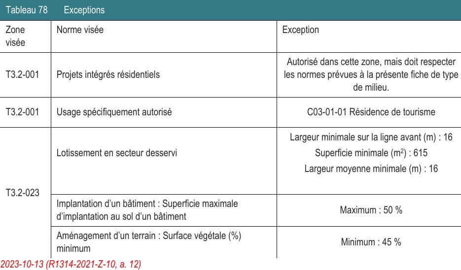 T3.2-023 Lotissement en secteur desservi Largeur minimale sur la ligne avant (m) : 16 Aménagement d’un terrain : Surface végétale (%) minimum Minimum : 45 % 2023-10-13 (R1314-2021-Z-10, a. 12) T3.2-001 Projets intégrés résidentiels Autorisé dans cette zone, mais doit respecter Implantation d’un bâtiment : Superficie maximale d’implantation au sol d’un bâtiment Maximum : 50 % Zone visée Norme visée Exception T3.2-001 Usage spécifiquement autorisé C03-01-01 Résidence de tourisme les normes prévues à la présente fiche de type de milieu. Superficie minimale (m2 ) : 615 Largeur moyenne minimale (m) : 16 Tableau 78 Exceptions