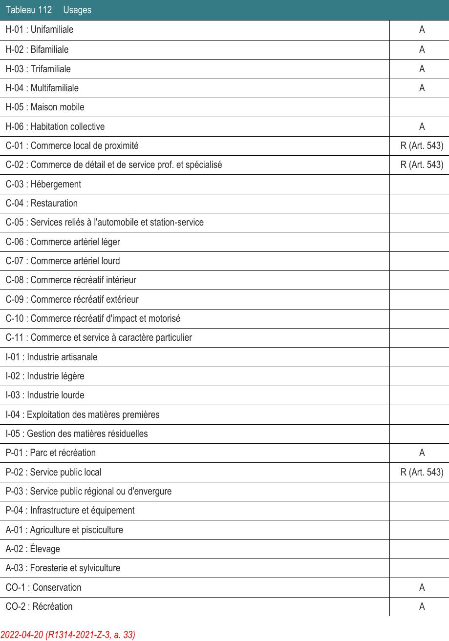 A-03 : Foresterie et sylviculture CO-1 : Conservation A CO-2 : Récréation A 2022-04-20 H-03 : Trifamiliale A H-04 : Multifamiliale A H-05 : Maison mobile H-06 : Habitation collective A C-01 : Commerce local de proximité R (Art. 543) P-01 : Parc et récréation A P-02 : Service public local R (Art. 543) H-01 : Unifamiliale A H-02 : Bifamiliale A C-02 : Commerce de détail et de service prof. et spécialisé R (Art. 543) C-05 : Services reliés à l'automobile et station-service C-10 : Commerce récréatif d'impact et motorisé C-11 : Commerce et service à caractère particulier P-03 : Service public régional ou d'envergure I-05 : Gestion des matières résiduelles I-04 : Exploitation des matières premières C-09 : Commerce récréatif extérieur C-08 : Commerce récréatif intérieur P-04 : Infrastructure et équipement C-07 : Commerce artériel lourd A-01 : Agriculture et pisciculture C-06 : Commerce artériel léger I-01 : Industrie artisanale Tableau 112 Usages I-02 : Industrie légère I-03 : Industrie lourde C-03 : Hébergement C-04 : Restauration A-02 : Élevage (R1314-2021-Z-3, a. 33)