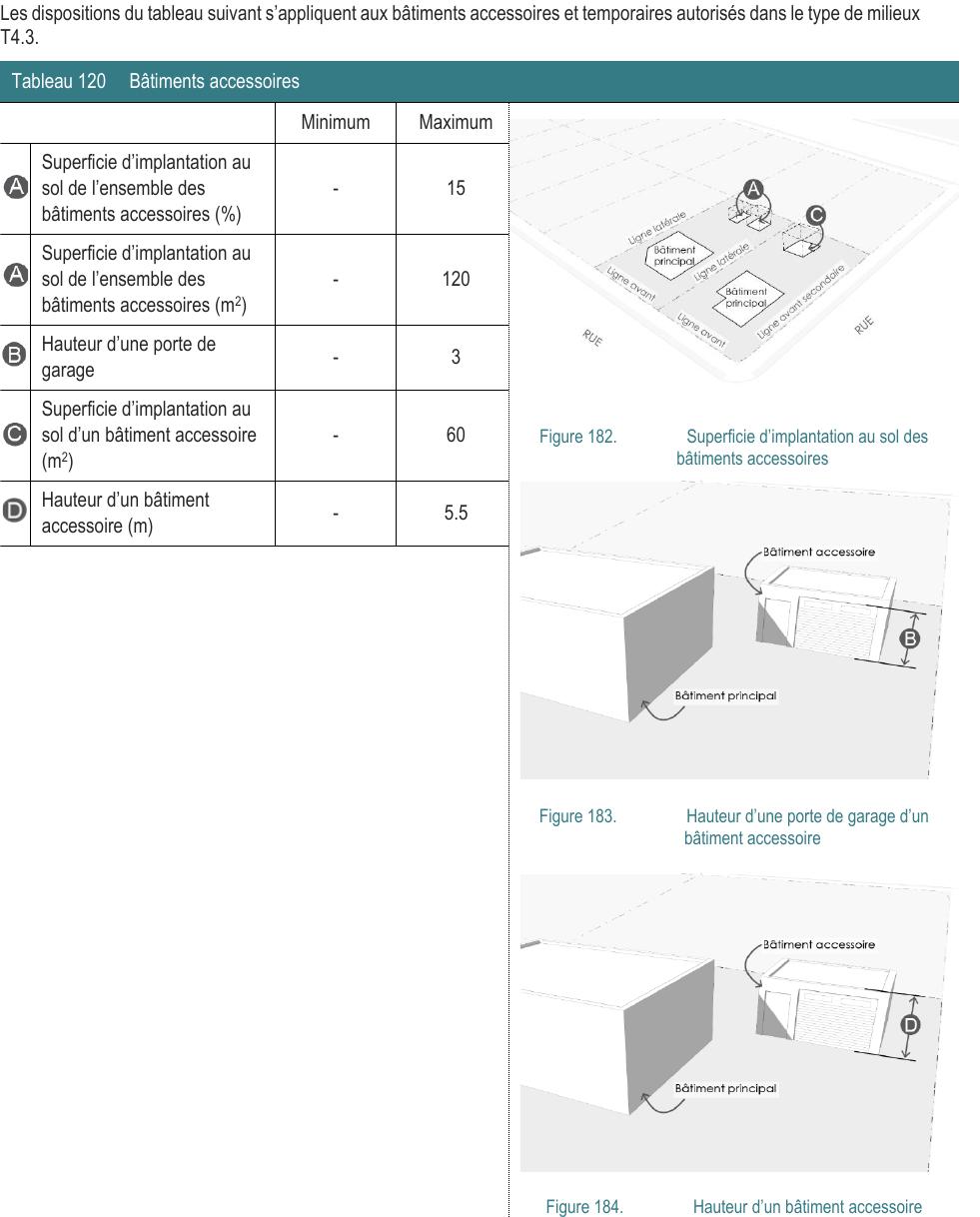 Les dispositions du tableau suivant s’appliquent aux bâtiments accessoires et temporaires autorisés dans le type de milieux T4.3. Tableau 120 Bâtiments accessoires Minimum Maximum Hauteur d’un bâtiment accessoire (m) - 5.5 Figure 182. Superficie d’implantation au sol des bâtiments accessoires Superficie d’implantation au sol de l’ensemble des bâtiments accessoires (m2 ) - 120 Superficie d’implantation au sol de l’ensemble des bâtiments accessoires (%) - 15 Superficie d’implantation au sol d’un bâtiment accessoire (m2 ) - 60 Hauteur d’une porte de garage - 3 Figure 183. Hauteur d’une porte de garage d’un bâtiment accessoire Figure 184. Hauteur d’un bâtiment accessoire