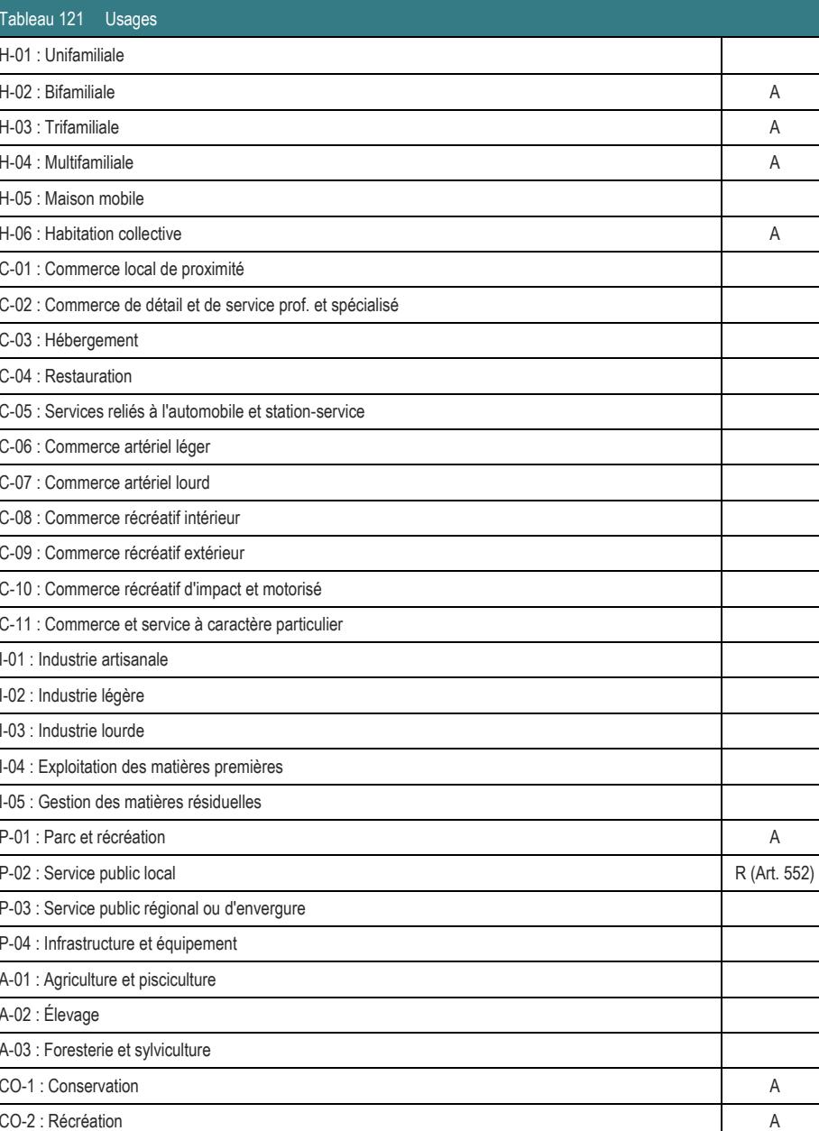 H-03 : Trifamiliale A H-04 : Multifamiliale A H-05 : Maison mobile A-03 : Foresterie et sylviculture CO-1 : Conservation A CO-2 : Récréation A P-01 : Parc et récréation A P-02 : Service public local R (Art. 552) H-06 : Habitation collective A C-01 : Commerce local de proximité H-02 : Bifamiliale A C-02 : Commerce de détail et de service prof. et spécialisé C-05 : Services reliés à l'automobile et station-service C-10 : Commerce récréatif d'impact et motorisé C-11 : Commerce et service à caractère particulier P-03 : Service public régional ou d'envergure I-04 : Exploitation des matières premières I-05 : Gestion des matières résiduelles C-09 : Commerce récréatif extérieur C-08 : Commerce récréatif intérieur P-04 : Infrastructure et équipement A-01 : Agriculture et pisciculture C-06 : Commerce artériel léger C-07 : Commerce artériel lourd I-01 : Industrie artisanale Tableau 121 Usages I-02 : Industrie légère I-03 : Industrie lourde C-03 : Hébergement C-04 : Restauration H-01 : Unifamiliale A-02 : Élevage