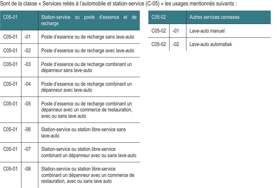 C05-01 -08 Station-service ou station libre-service combinant un dépanneur avec un commerce de restauration, avec ou sans lave auto C05-02 Autres services connexes C05-01 -05 Poste d’essence ou de recharge combinant un dépanneur avec un commerce de restauration, avec ou sans lave auto Sont de la classe « Services reliés à l’automobile et station-service (C-05) » les usages mentionnés suivants : C05-01 -07 Station-service ou station libre-service combinant un dépanneur avec ou sans lave-auto C05-01 -03 Poste d’essence ou de recharge combinant un dépanneur sans lave-auto C05-01 Station-service ou poste d’essence et de recharge C05-01 -06 Station-service ou station libre-service sans lave-auto C05-01 -04 Poste d’essence ou de recharge combinant un dépanneur avec lave-auto C05-01 -01 Poste d’essence ou de recharge sans lave-auto C05-01 -02 Poste d’essence ou de recharge avec lave-auto C05-02 -02 Lave-auto automatisé C05-02 -01 Lave-auto manuel