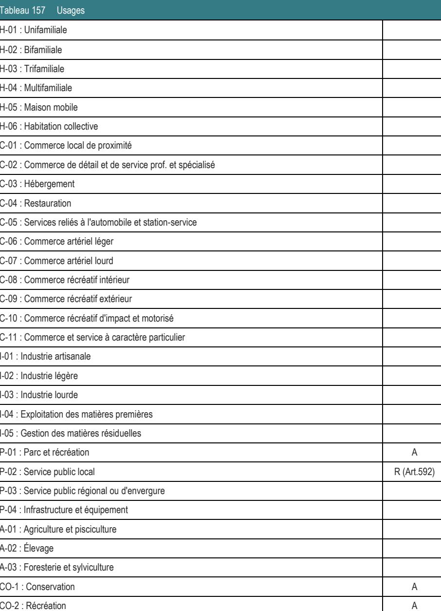 A-03 : Foresterie et sylviculture CO-1 : Conservation A CO-2 : Récréation A P-01 : Parc et récréation A P-02 : Service public local R (Art.592) C-02 : Commerce de détail et de service prof. et spécialisé C-05 : Services reliés à l'automobile et station-service C-10 : Commerce récréatif d'impact et motorisé C-11 : Commerce et service à caractère particulier P-03 : Service public régional ou d'envergure I-04 : Exploitation des matières premières I-05 : Gestion des matières résiduelles C-01 : Commerce local de proximité C-09 : Commerce récréatif extérieur C-08 : Commerce récréatif intérieur P-04 : Infrastructure et équipement A-01 : Agriculture et pisciculture C-06 : Commerce artériel léger C-07 : Commerce artériel lourd H-06 : Habitation collective I-01 : Industrie artisanale Tableau 157 Usages H-05 : Maison mobile I-02 : Industrie légère I-03 : Industrie lourde C-03 : Hébergement H-04 : Multifamiliale C-04 : Restauration H-01 : Unifamiliale H-03 : Trifamiliale H-02 : Bifamiliale A-02 : Élevage