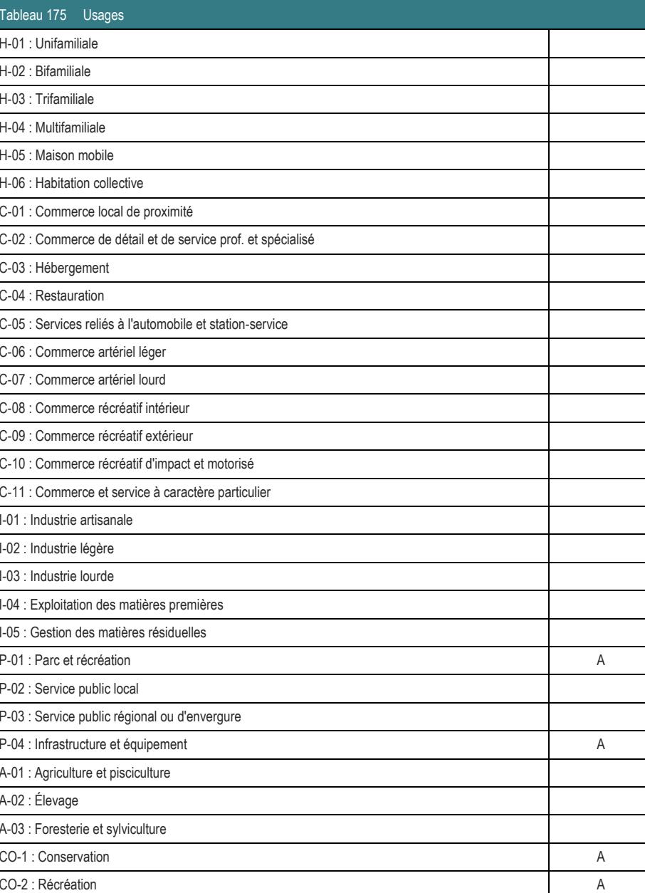 A-03 : Foresterie et sylviculture CO-1 : Conservation A CO-2 : Récréation A P-01 : Parc et récréation A P-02 : Service public local P-04 : Infrastructure et équipement A A-01 : Agriculture et pisciculture C-02 : Commerce de détail et de service prof. et spécialisé C-11 : Commerce et service à caractère particulier C-05 : Services reliés à l'automobile et station-service C-10 : Commerce récréatif d'impact et motorisé P-03 : Service public régional ou d'envergure I-05 : Gestion des matières résiduelles I-04 : Exploitation des matières premières C-01 : Commerce local de proximité C-09 : Commerce récréatif extérieur C-08 : Commerce récréatif intérieur C-06 : Commerce artériel léger C-07 : Commerce artériel lourd H-06 : Habitation collective I-01 : Industrie artisanale Tableau 175 Usages H-05 : Maison mobile I-02 : Industrie légère I-03 : Industrie lourde C-03 : Hébergement H-04 : Multifamiliale C-04 : Restauration H-01 : Unifamiliale H-03 : Trifamiliale H-02 : Bifamiliale A-02 : Élevage