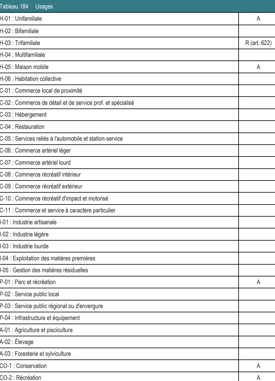 A-03 : Foresterie et sylviculture CO-1 : Conservation A CO-2 : Récréation A H-05 : Maison mobile A H-06 : Habitation collective P-01 : Parc et récréation A P-02 : Service public local H-03 : Trifamiliale R (art. 622) H-01 : Unifamiliale A C-02 : Commerce de détail et de service prof. et spécialisé C-05 : Services reliés à l'automobile et station-service C-10 : Commerce récréatif d'impact et motorisé C-11 : Commerce et service à caractère particulier P-03 : Service public régional ou d'envergure I-04 : Exploitation des matières premières I-05 : Gestion des matières résiduelles C-01 : Commerce local de proximité C-09 : Commerce récréatif extérieur C-08 : Commerce récréatif intérieur P-04 : Infrastructure et équipement A-01 : Agriculture et pisciculture C-06 : Commerce artériel léger C-07 : Commerce artériel lourd I-01 : Industrie artisanale Tableau 184 Usages I-02 : Industrie légère I-03 : Industrie lourde C-03 : Hébergement H-04 : Multifamiliale C-04 : Restauration H-02 : Bifamiliale A-02 : Élevage