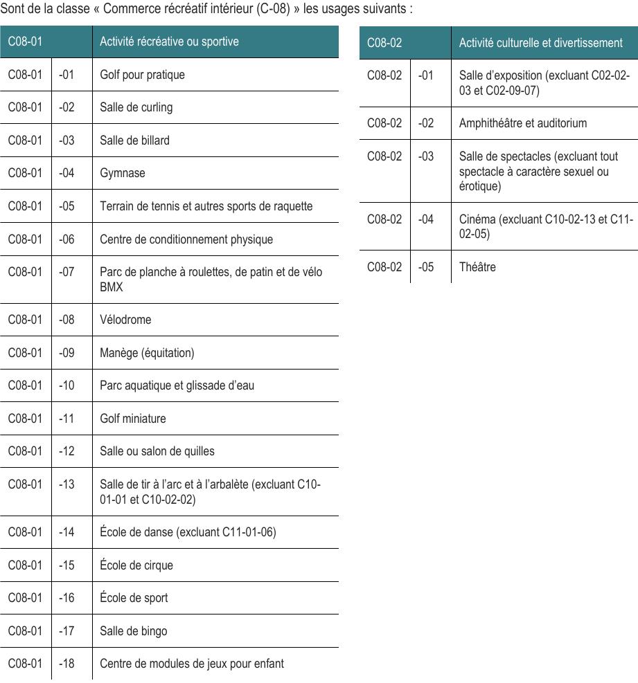 C08-01 -18 Centre de modules de jeux pour enfant C08-02 Activité culturelle et divertissement C08-02 -03 Salle de spectacles (excluant tout spectacle à caractère sexuel ou érotique) C08-01 -13 Salle de tir à l’arc et à l’arbalète (excluant C10- 01-01 et C10-02-02) C08-01 -07 Parc de planche à roulettes, de patin et de vélo BMX C08-02 -01 Salle d’exposition (excluant C02-02- 03 et C02-09-07) C08-02 -04 Cinéma (excluant C10-02-13 et C11- 02-05) Sont de la classe « Commerce récréatif intérieur (C-08) » les usages suivants : C08-01 -05 Terrain de tennis et autres sports de raquette C08-01 -10 Parc aquatique et glissade d’eau C08-01 -14 École de danse (excluant C11-01-06) C08-01 -06 Centre de conditionnement physique C08-02 -02 Amphithéâtre et auditorium C08-01 Activité récréative ou sportive C08-01 -12 Salle ou salon de quilles C08-01 -09 Manège (équitation) C08-01 -02 Salle de curling C08-01 -03 Salle de billard C08-01 -01 Golf pour pratique C08-01 -17 Salle de bingo C08-01 -15 École de cirque C08-01 -16 École de sport C08-01 -11 Golf miniature C08-01 -08 Vélodrome C08-01 -04 Gymnase C08-02 -05 Théâtre