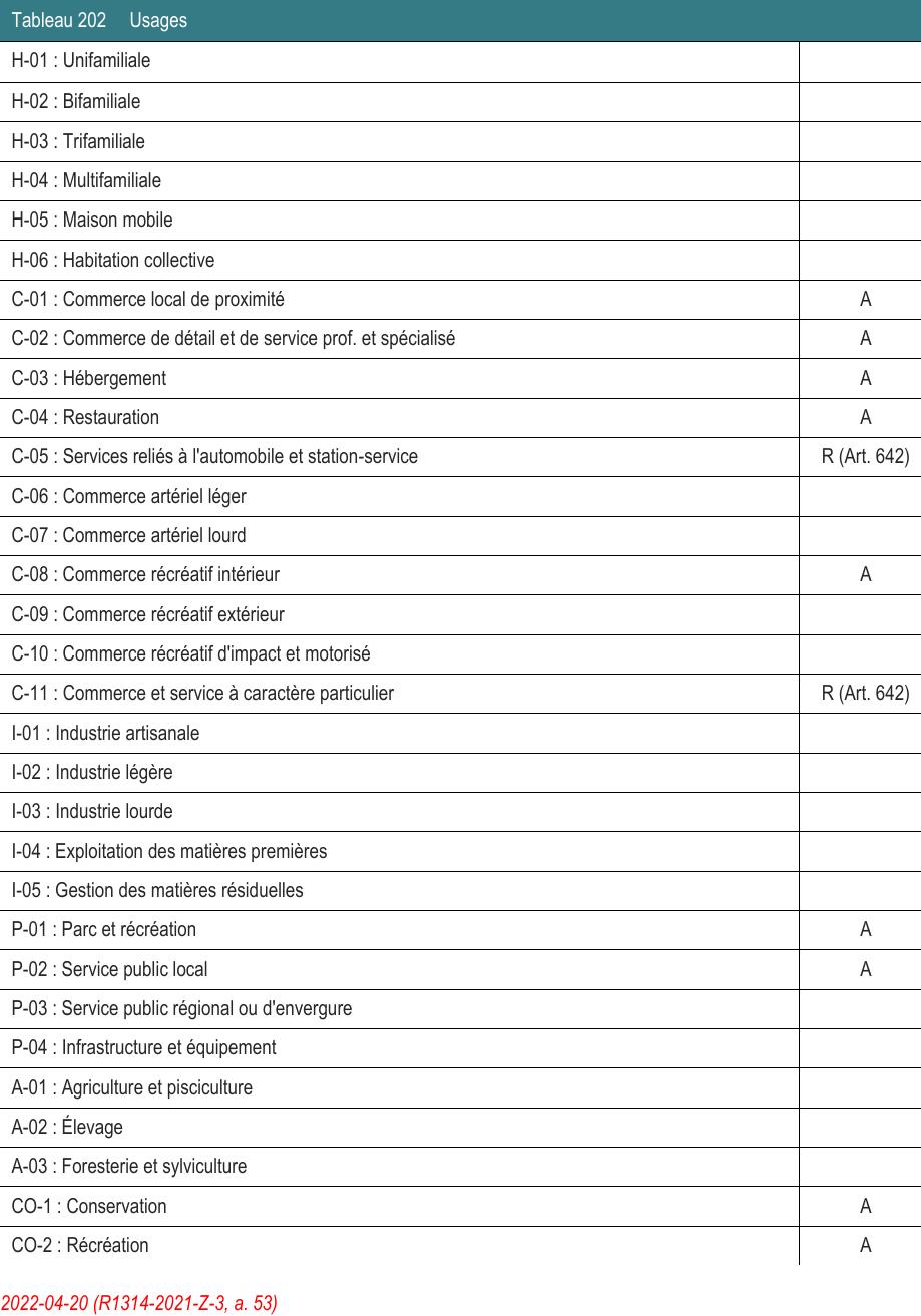 A-03 : Foresterie et sylviculture CO-1 : Conservation A CO-2 : Récréation A 2022-04-20 C-03 : Hébergement A C-04 : Restauration A C-05 : Services reliés à l'automobile et station-service R (Art. 642) P-01 : Parc et récréation A P-02 : Service public local A P-03 : Service public régional ou d'envergure C-08 : Commerce récréatif intérieur A C-09 : Commerce récréatif extérieur C-01 : Commerce local de proximité A C-02 : Commerce de détail et de service prof. et spécialisé A C-11 : Commerce et service à caractère particulier R (Art. 642) C-10 : Commerce récréatif d'impact et motorisé I-05 : Gestion des matières résiduelles I-04 : Exploitation des matières premières P-04 : Infrastructure et équipement C-07 : Commerce artériel lourd A-01 : Agriculture et pisciculture C-06 : Commerce artériel léger H-06 : Habitation collective I-01 : Industrie artisanale Tableau 202 Usages H-05 : Maison mobile H-04 : Multifamiliale I-02 : Industrie légère I-03 : Industrie lourde H-01 : Unifamiliale H-03 : Trifamiliale H-02 : Bifamiliale A-02 : Élevage (R1314-2021-Z-3, a. 53)
