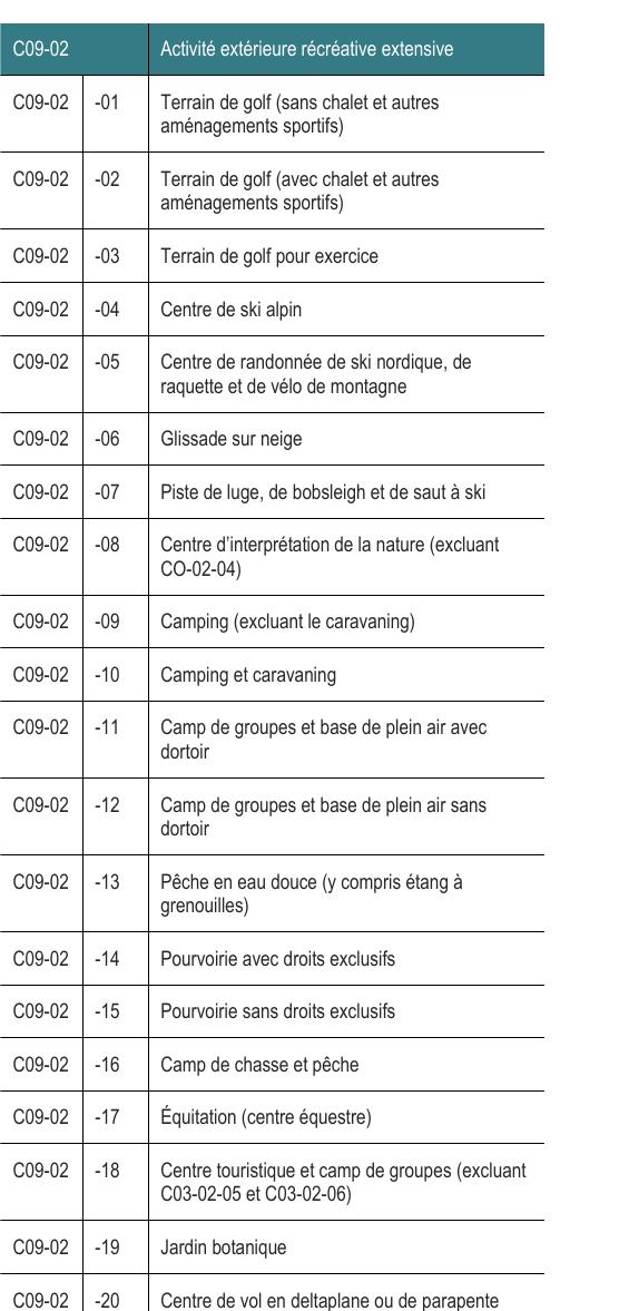 C09-02 -18 Centre touristique et camp de groupes (excluant C03-02-05 et C03-02-06) C09-02 -08 Centre d’interprétation de la nature (excluant CO-02-04) C09-02 -11 Camp de groupes et base de plein air avec dortoir C09-02 -12 Camp de groupes et base de plein air sans dortoir C09-02 -05 Centre de randonnée de ski nordique, de raquette et de vélo de montagne C09-02 -13 Pêche en eau douce (y compris étang à grenouilles) C09-02 -01 Terrain de golf (sans chalet et autres aménagements sportifs) C09-02 -02 Terrain de golf (avec chalet et autres aménagements sportifs) C09-02 -20 Centre de vol en deltaplane ou de parapente C09-02 -07 Piste de luge, de bobsleigh et de saut à ski C09-02 Activité extérieure récréative extensive C09-02 -15 Pourvoirie sans droits exclusifs C09-02 -09 Camping (excluant le caravaning) C09-02 -17 Équitation (centre équestre) C09-02 -14 Pourvoirie avec droits exclusifs C09-02 -16 Camp de chasse et pêche C09-02 -03 Terrain de golf pour exercice C09-02 -10 Camping et caravaning C09-02 -04 Centre de ski alpin C09-02 -06 Glissade sur neige C09-02 -19 Jardin botanique