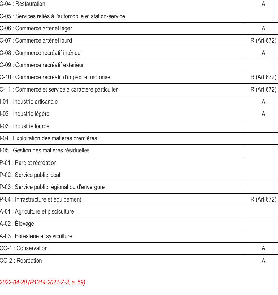 A-03 : Foresterie et sylviculture CO-1 : Conservation A CO-2 : Récréation A 2022-04-20 P-03 : Service public régional ou d'envergure P-04 : Infrastructure et équipement R (Art.672) C-06 : Commerce artériel léger A C-07 : Commerce artériel lourd R (Art.672) C-08 : Commerce récréatif intérieur A C-09 : Commerce récréatif extérieur I-01 : Industrie artisanale A I-02 : Industrie légère A C-10 : Commerce récréatif d'impact et motorisé R (Art.672) C-11 : Commerce et service à caractère particulier R (Art.672) I-04 : Exploitation des matières premières I-05 : Gestion des matières résiduelles A-01 : Agriculture et pisciculture P-02 : Service public local (R1314-2021-Z-3, a. 59) P-01 : Parc et récréation I-03 : Industrie lourde A-02 : Élevage