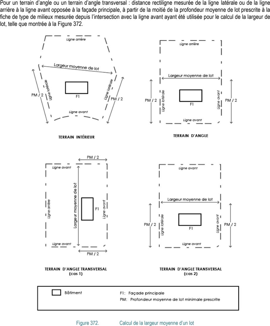 Pour un terrain d’angle ou un terrain d’angle transversal : distance rectiligne mesurée de la ligne latérale ou de la ligne arrière à la ligne avant opposée à la façade principale, à partir de la moitié de la profondeur moyenne de lot prescrite à la fiche de type de milieux mesurée depuis l’intersection avec la ligne avant ayant été utilisée pour le calcul de la largeur de lot, telle que montrée à la Figure 372. Figure 372. Calcul de la largeur moyenne d’un lot