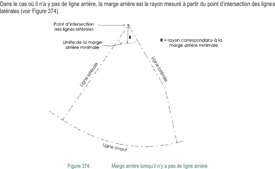 Dans le cas où il n’a y pas de ligne arrière, la marge arrière est le rayon mesuré à partir du point d’intersection des ligne s latérales (voir Figure 374). Figure 374. Marge arrière lorsqu’il n’y a pas de ligne arrière