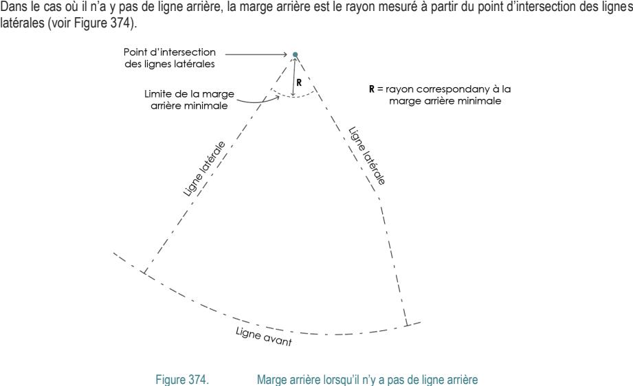 Dans le cas où il n’a y pas de ligne arrière, la marge arrière est le rayon mesuré à partir du point d’intersection des lignes latérales (voir Figure 374). Figure 374. Marge arrière lorsqu’il n’y a pas de ligne arrière