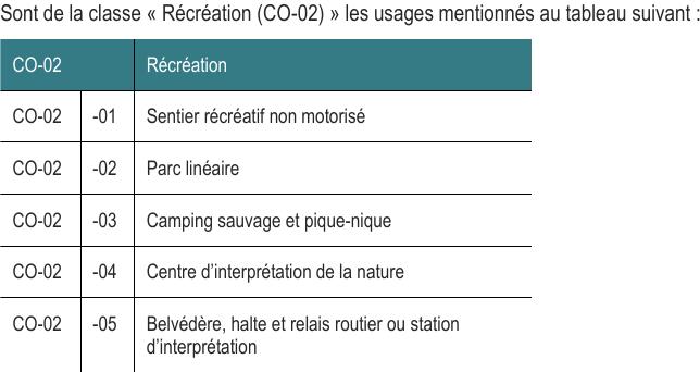 Sont de la classe « Récréation (CO-02) » les usages mentionnés au tableau suivant : CO-02 Récréation CO-02 -01 Sentier récréatif non motorisé CO-02 -02 Parc linéaire CO-02 -03 Camping sauvage et pique-nique CO-02 -04 Centre d’interprétation de la nature CO-02 -05 Belvédère, halte et relais routier ou station d’interprétation