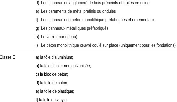 i) Le béton monolithique œuvré coulé sur place (uniquement pour les fondations) f) Les panneaux de béton monolithique préfabriqués et ornementaux d) Les panneaux d’aggloméré de bois prépeints et traités en usine e) Les parements de métal préfinis ou ondulés Classe E a) la tôle d’aluminium; g) Les panneaux métalliques préfabriqués b) la tôle d’acier non galvanisée; h) Le verre (mur rideau) e) la toile de plastique; d) la toile de coton; c) le bloc de béton; f) la toile de vinyle.
