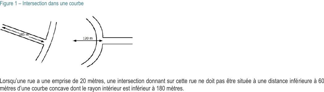 Figure 1 – Intersection dans une courbe Lorsqu’une rue a une emprise de 20 mètres, une intersection donnant sur cette rue ne doit pas être située à une distance infé rieure à 60 mètres d’une courbe concave dont le rayon intérieur est inférieur à 180 mètres.