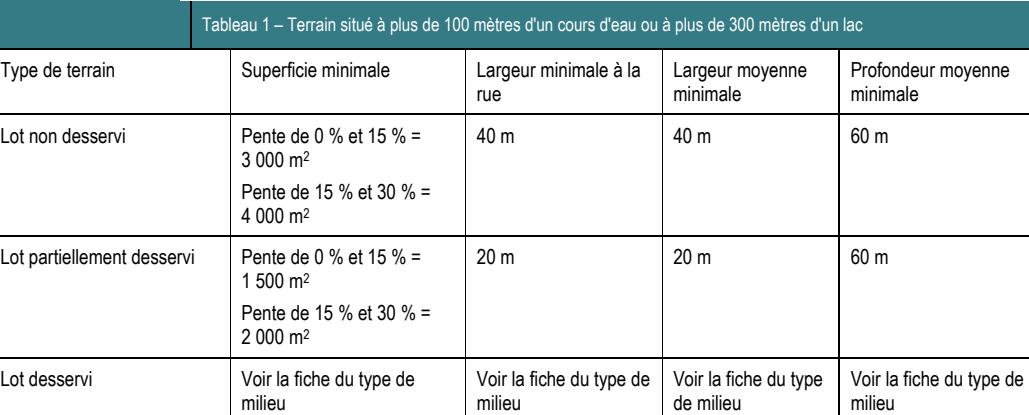 Lot non desservi Pente de 0 % et 15 % = 40 m 40 m 60 m 3 000 m2 Pente de 15 % et 30 % = 4 000 m2 Lot desservi Voir la fiche du type de Voir la fiche du type de Voir la fiche du type Voir la fiche du type de milieu milieu de milieu milieu Type de terrain Superficie minimale Largeur minimale à la Largeur moyenne Profondeur moyenne rue minimale minimale Lot partiellement desservi Pente de 0 % et 15 % = 20 m 20 m 60 m 1 500 m2 Tableau 1 – Terrain situé à plus de 100 mètres d'un cours d'eau ou à plus de 300 mètres d'un lac Pente de 15 % et 30 % = 2 000 m2