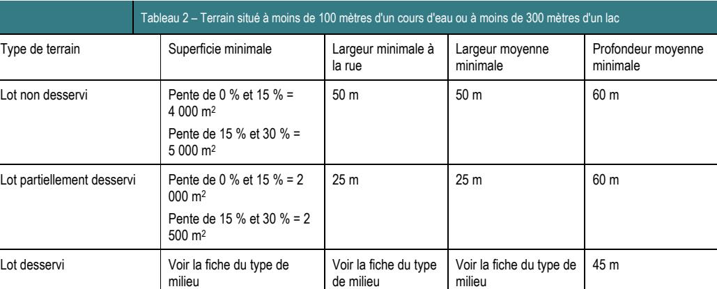 Lot non desservi Pente de 0 % et 15 % = 50 m 50 m 60 m 4 000 m2 Pente de 15 % et 30 % = 5 000 m2 Type de terrain Superficie minimale Largeur minimale à Largeur moyenne Profondeur moyenne la rue minimale minimale Lot desservi Voir la fiche du type de Voir la fiche du type Voir la fiche du type de 45 m milieu de milieu milieu Lot partiellement desservi Pente de 0 % et 15 % = 2 25 m 25 m 60 m 000 m2 Tableau 2 – Terrain situé à moins de 100 mètres d'un cours d'eau ou à moins de 300 mètres d'un lac Pente de 15 % et 30 % = 2 500 m2