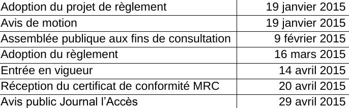 Adoption du projet de règlement 19 janvier 2015 Avis de motion 19 janvier 2015 Assemblée publique aux fins de consultation 9 février 2015 Adoption du règlement 16 mars 2015 Entrée en vigueur 14 avril 2015 Réception du certificat de conformité MRC 20 avril 2015 Avis public Journal l’Accès 29 avril 2015